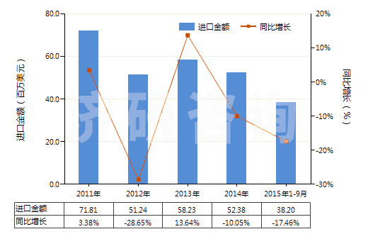 2011-2015年9月中國(guó)非零售純聚丙烯腈短纖多股紗線(包括纜線,純指按重量計(jì)聚丙烯腈或其變性短纖含量≥85%)(HS55093200)進(jìn)口總額及增速統(tǒng)計(jì)